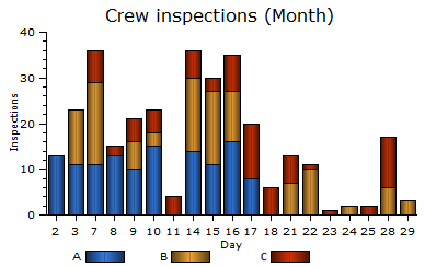 Crew Inspection graph