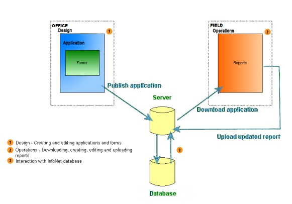 High-level diagram