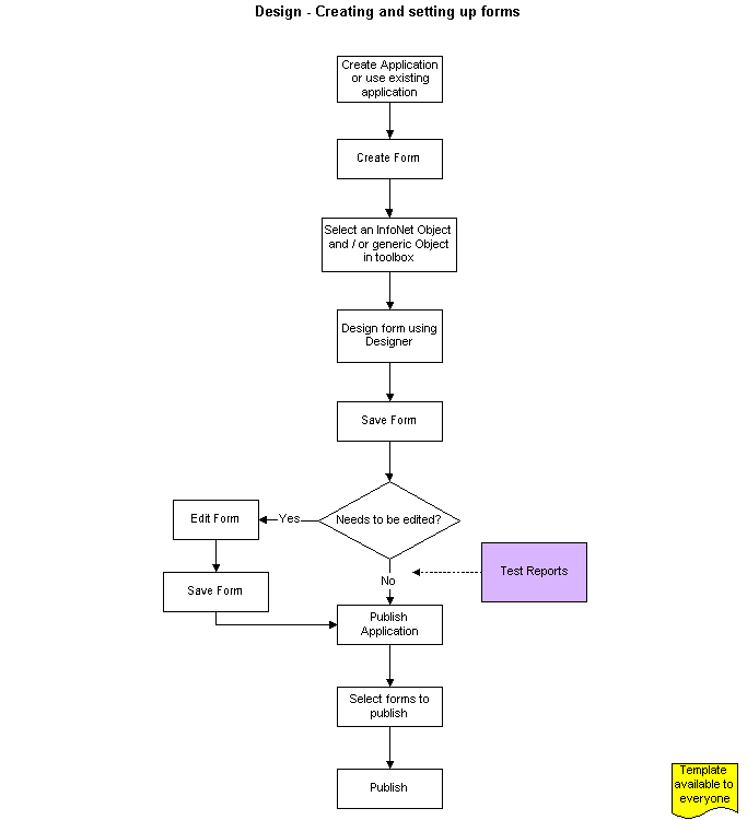 Form lifecycle