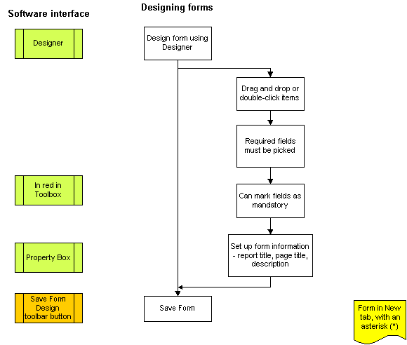 Creating Forms diagram