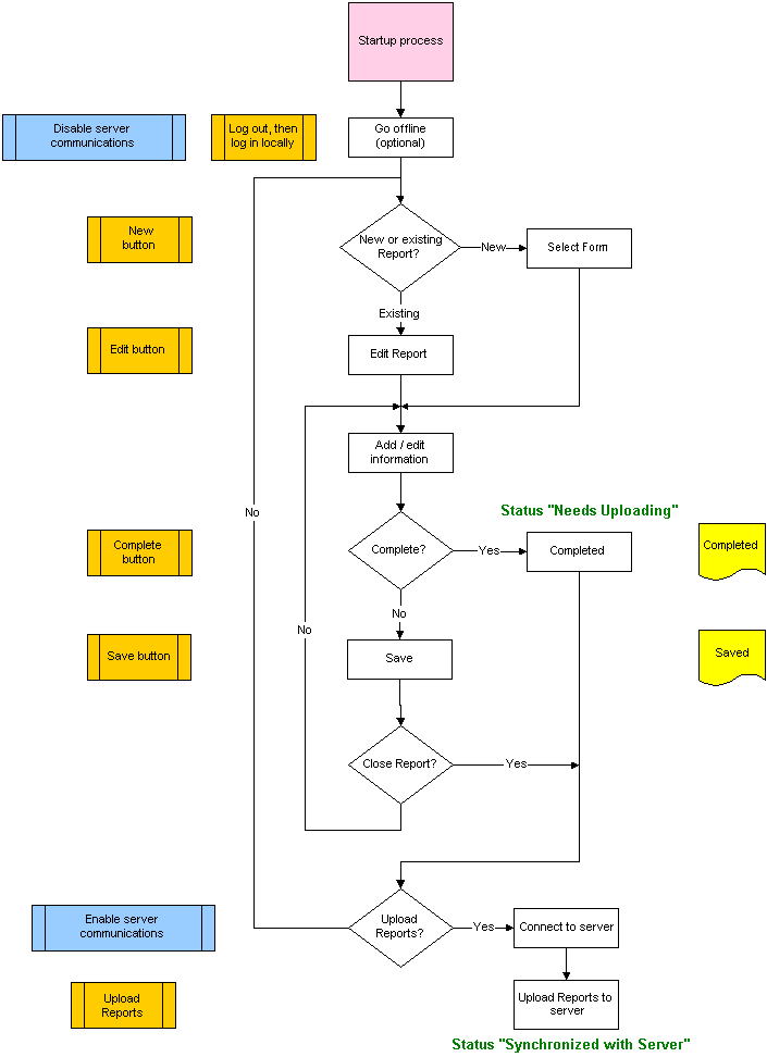 Report lifecycle