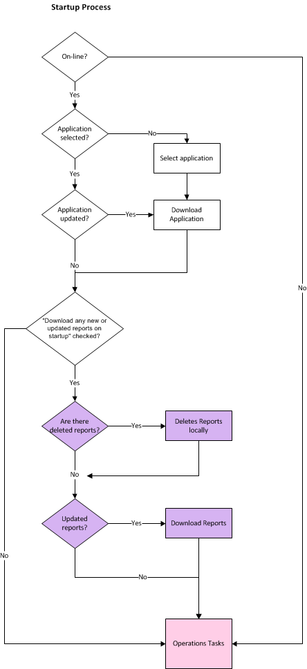 Diagram detailing the startup processes in InfoNet Mobile