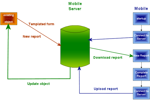 Diagram showing the interaction between InfoNet Mobile and InfoNet