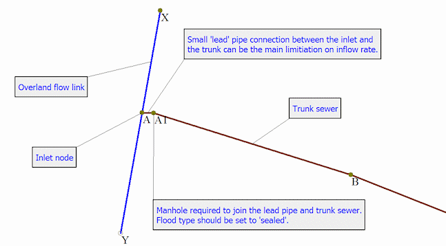 Typical Modelled Inlet Including 'Lead' Pipe