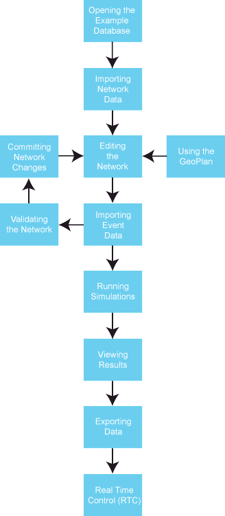 InfoWorks Tutorial