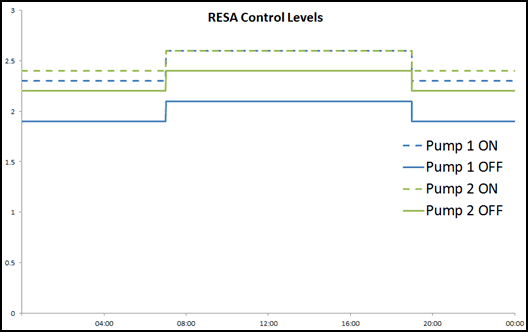 RESA Control Levels