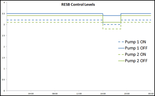 RESB Control Levels