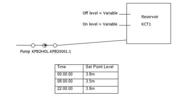 Variable On and Off Levels for a Pump