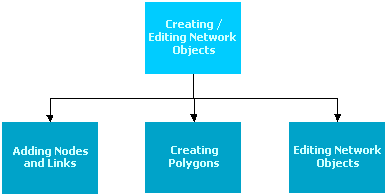 Creating and Editing Network Objects
