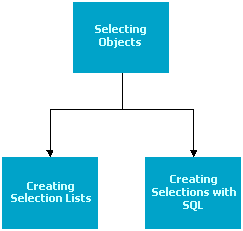 Finding & Selecting Objects flowchart