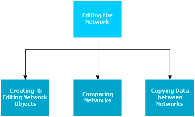 Editing the Network flowchart