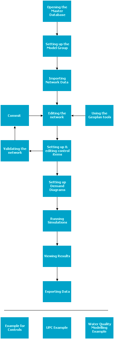 WS high level flowchart