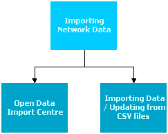 Importing Network Data