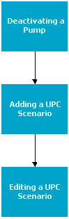 UPC flowchart