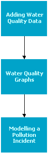 Water Quality flowchart