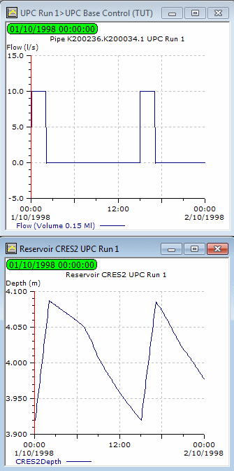 Graphs horizontally tiled