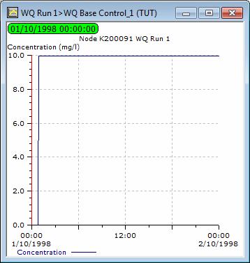 Concentration Graph
