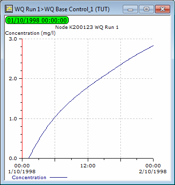 Concentration Graph