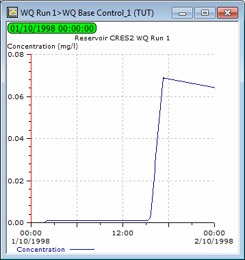 Reservoir Concentration Graph