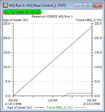 Trace & Age of Water graphs